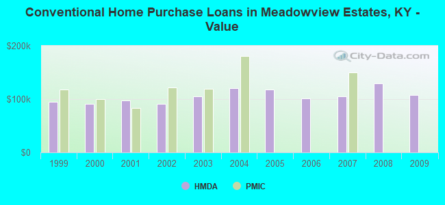 Conventional Home Purchase Loans in Meadowview Estates, KY - Value