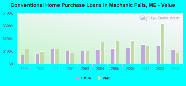 Conventional Home Purchase Loans in Mechanic Falls, ME - Value