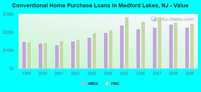 Conventional Home Purchase Loans in Medford Lakes, NJ - Value