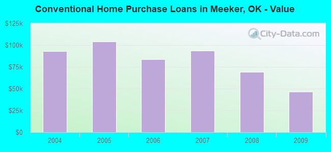 Conventional Home Purchase Loans in Meeker, OK - Value