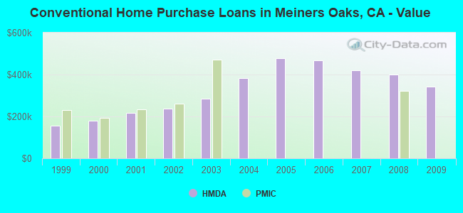 Conventional Home Purchase Loans in Meiners Oaks, CA - Value