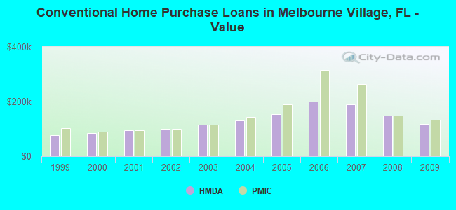 Conventional Home Purchase Loans in Melbourne Village, FL - Value