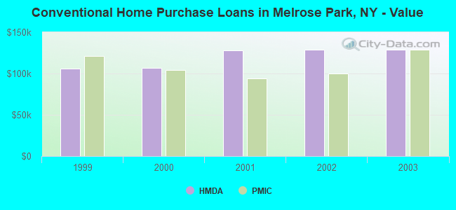 Conventional Home Purchase Loans in Melrose Park, NY - Value