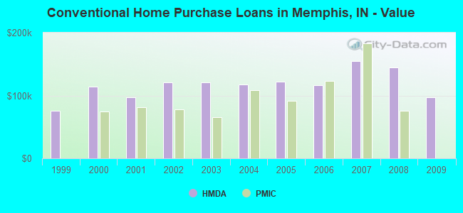 Conventional Home Purchase Loans in Memphis, IN - Value