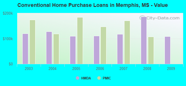 Conventional Home Purchase Loans in Memphis, MS - Value