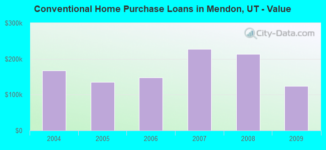 Conventional Home Purchase Loans in Mendon, UT - Value