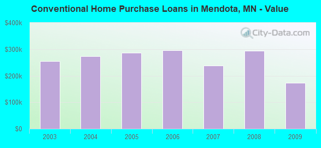 Conventional Home Purchase Loans in Mendota, MN - Value