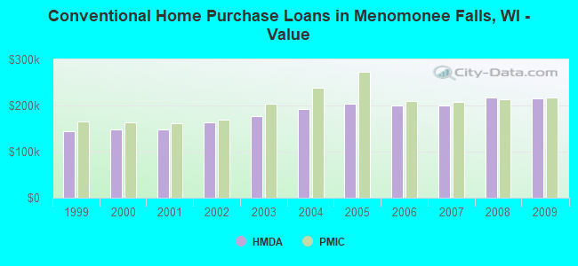 Conventional Home Purchase Loans in Menomonee Falls, WI - Value