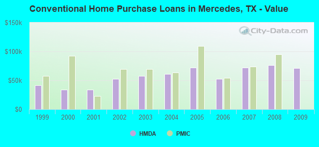 Conventional Home Purchase Loans in Mercedes, TX - Value