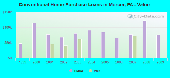 Conventional Home Purchase Loans in Mercer, PA - Value