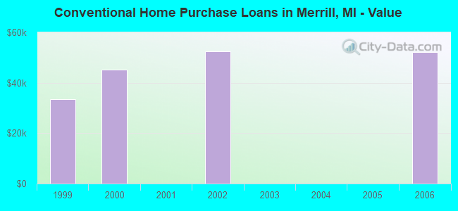 Conventional Home Purchase Loans in Merrill, MI - Value