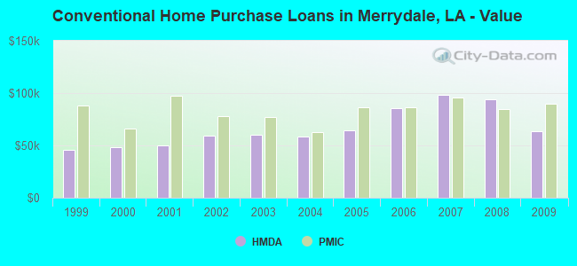 Conventional Home Purchase Loans in Merrydale, LA - Value
