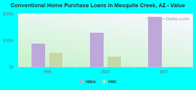 Conventional Home Purchase Loans in Mesquite Creek, AZ - Value