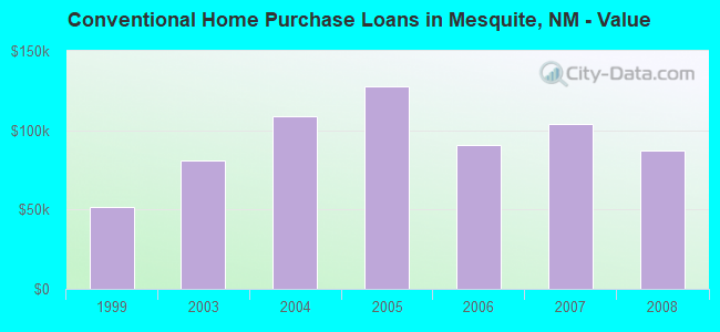 Conventional Home Purchase Loans in Mesquite, NM - Value
