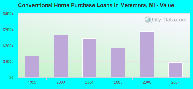 Conventional Home Purchase Loans in Metamora, MI - Value
