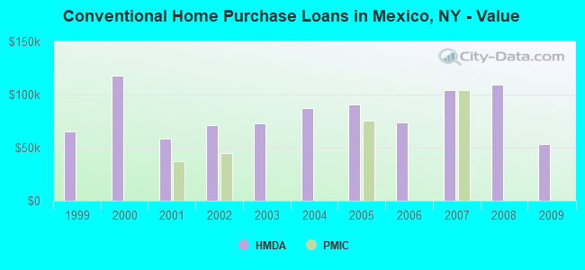 Conventional Home Purchase Loans in Mexico, NY - Value