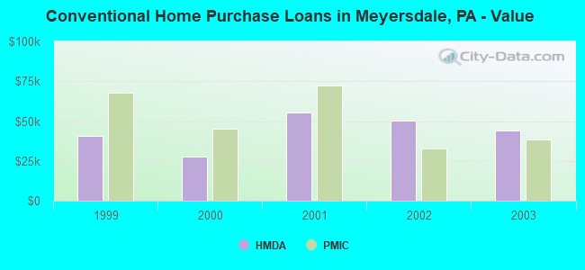 Conventional Home Purchase Loans in Meyersdale, PA - Value