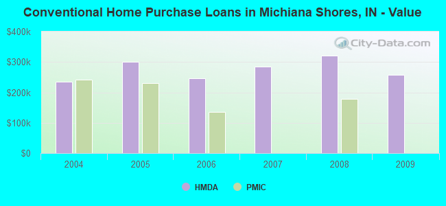 Conventional Home Purchase Loans in Michiana Shores, IN - Value