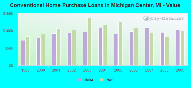 Conventional Home Purchase Loans in Michigan Center, MI - Value