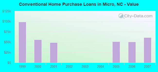 Conventional Home Purchase Loans in Micro, NC - Value