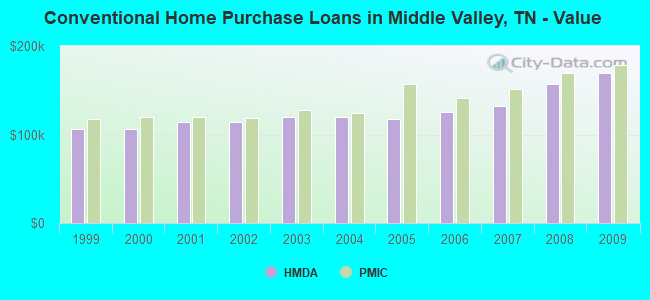 Conventional Home Purchase Loans in Middle Valley, TN - Value