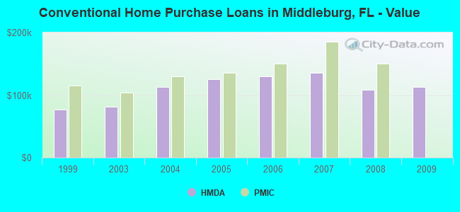 Conventional Home Purchase Loans in Middleburg, FL - Value
