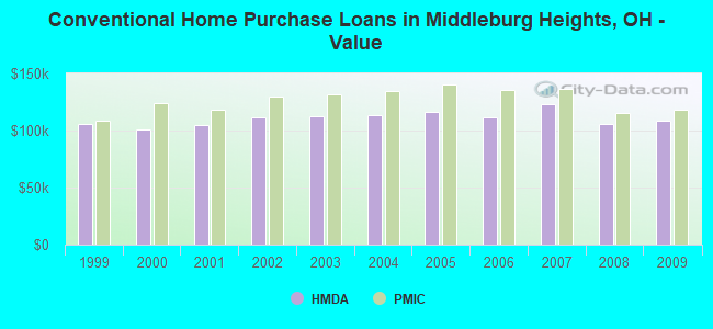 Conventional Home Purchase Loans in Middleburg Heights, OH - Value