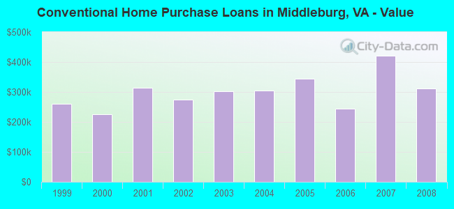Conventional Home Purchase Loans in Middleburg, VA - Value