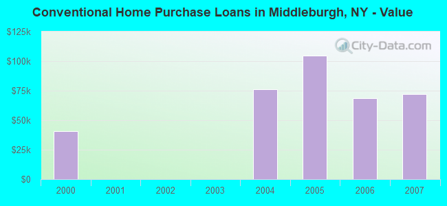 Conventional Home Purchase Loans in Middleburgh, NY - Value