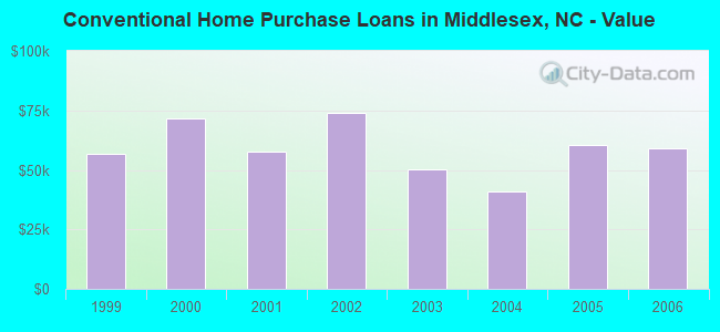 Conventional Home Purchase Loans in Middlesex, NC - Value