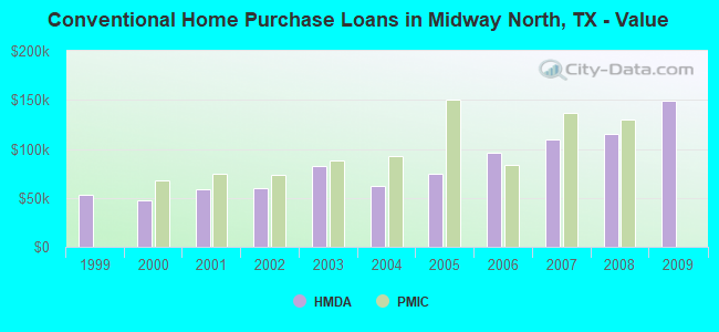 Conventional Home Purchase Loans in Midway North, TX - Value