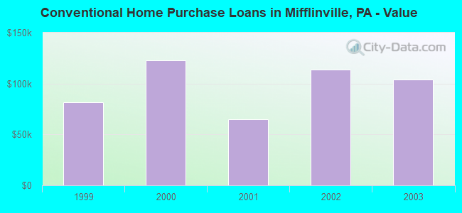 Conventional Home Purchase Loans in Mifflinville, PA - Value