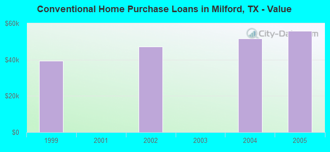 Conventional Home Purchase Loans in Milford, TX - Value