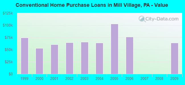 Conventional Home Purchase Loans in Mill Village, PA - Value