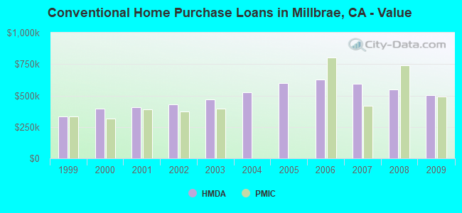 Conventional Home Purchase Loans in Millbrae, CA - Value