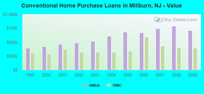 Conventional Home Purchase Loans in Millburn, NJ - Value