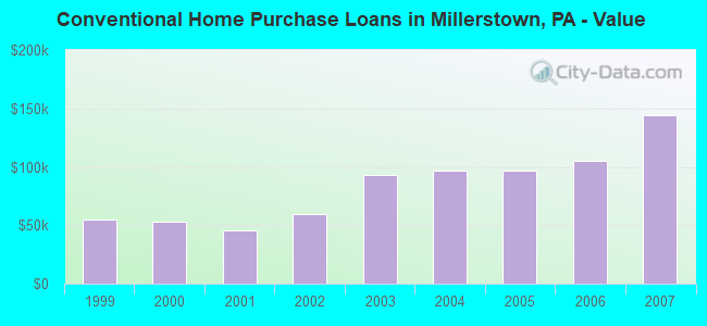 Conventional Home Purchase Loans in Millerstown, PA - Value