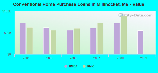 Conventional Home Purchase Loans in Millinocket, ME - Value