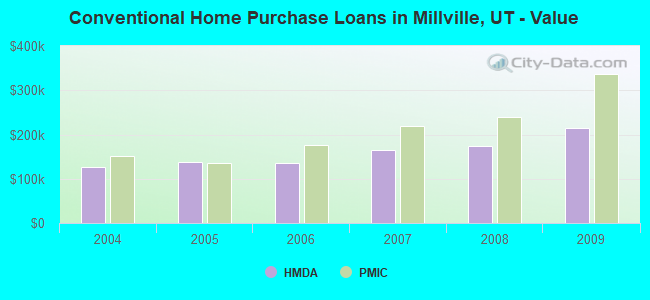Conventional Home Purchase Loans in Millville, UT - Value
