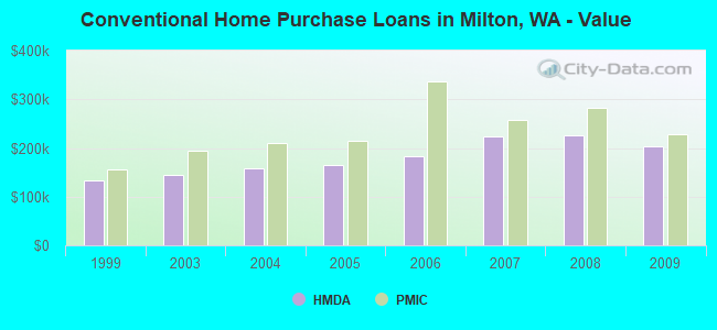 Conventional Home Purchase Loans in Milton, WA - Value