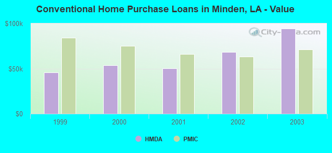Conventional Home Purchase Loans in Minden, LA - Value