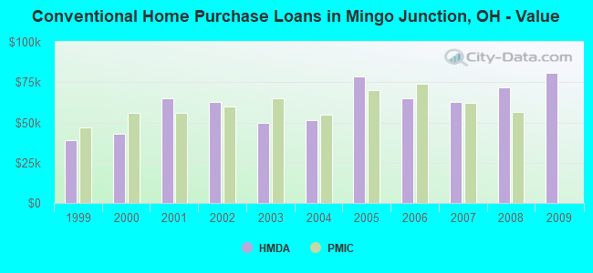 Conventional Home Purchase Loans in Mingo Junction, OH - Value