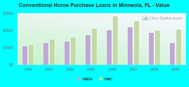 Conventional Home Purchase Loans in Minneola, FL - Value