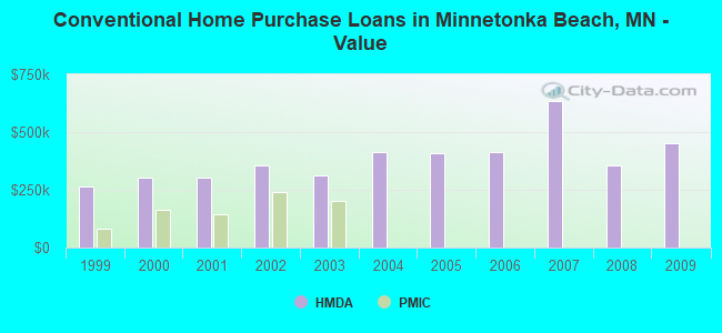 Conventional Home Purchase Loans in Minnetonka Beach, MN - Value
