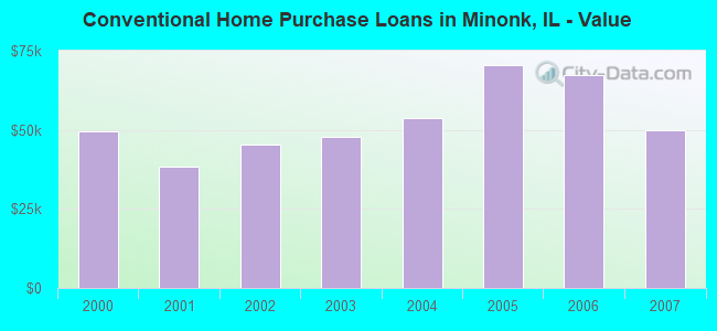 Conventional Home Purchase Loans in Minonk, IL - Value