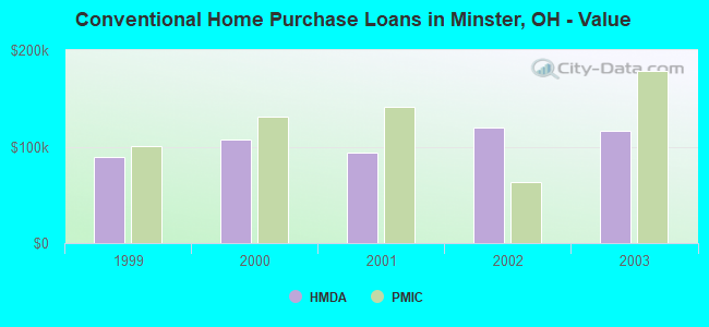 Conventional Home Purchase Loans in Minster, OH - Value