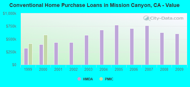 Conventional Home Purchase Loans in Mission Canyon, CA - Value
