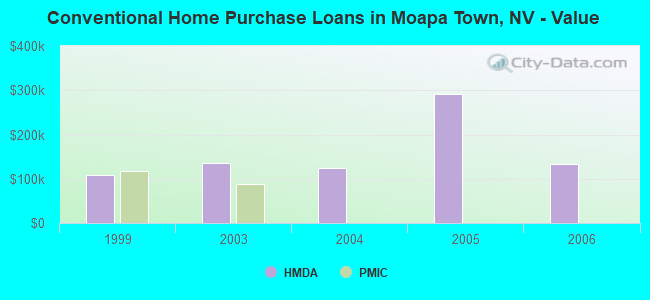 Conventional Home Purchase Loans in Moapa Town, NV - Value