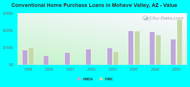 Conventional Home Purchase Loans in Mohave Valley, AZ - Value