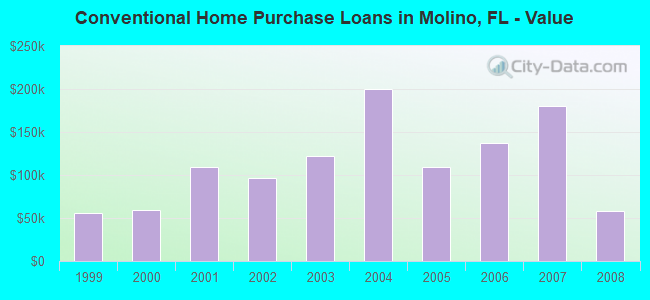 Conventional Home Purchase Loans in Molino, FL - Value